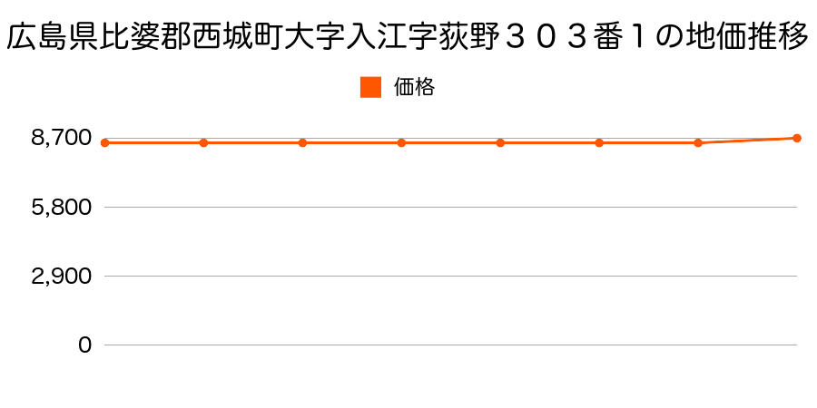 広島県比婆郡西城町大字入江字荻野３０４番２外１の地価推移のグラフ