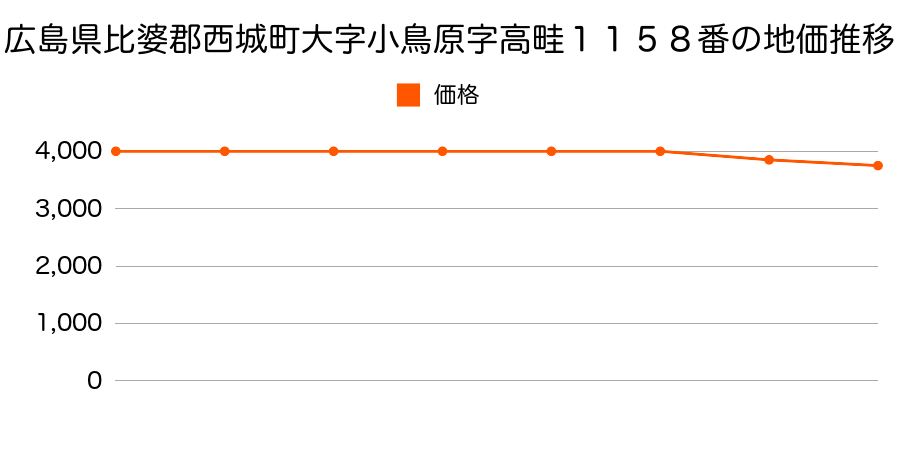 広島県比婆郡西城町大字小鳥原字タカ畦１１５８番の地価推移のグラフ