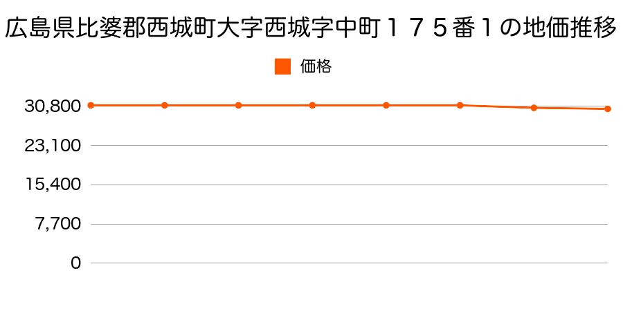 広島県比婆郡西城町大字西城字中町１７５番１の地価推移のグラフ