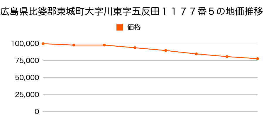 広島県比婆郡東城町大字川東字五反田１１７７番５の地価推移のグラフ