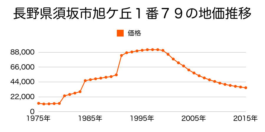 長野県須坂市旭ヶ丘８番１６の地価推移のグラフ