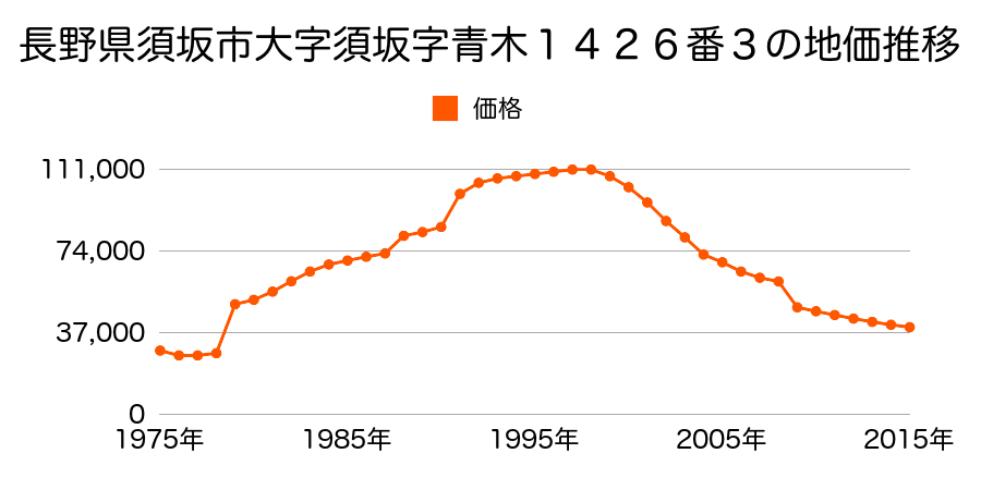 長野県須坂市大字日滝字郷原９３番５の地価推移のグラフ