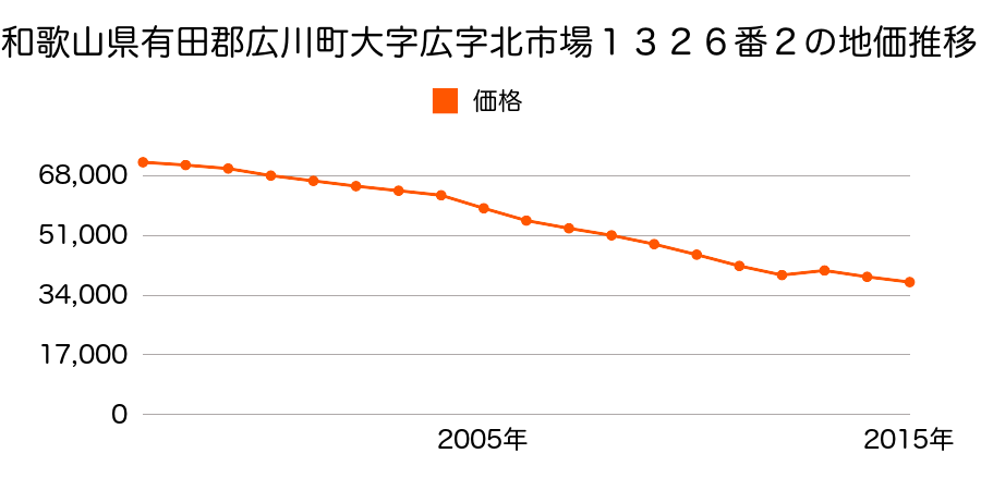 福岡県八女郡広川町大字新代字帰り町１８７５番１ほか３筆の地価推移のグラフ