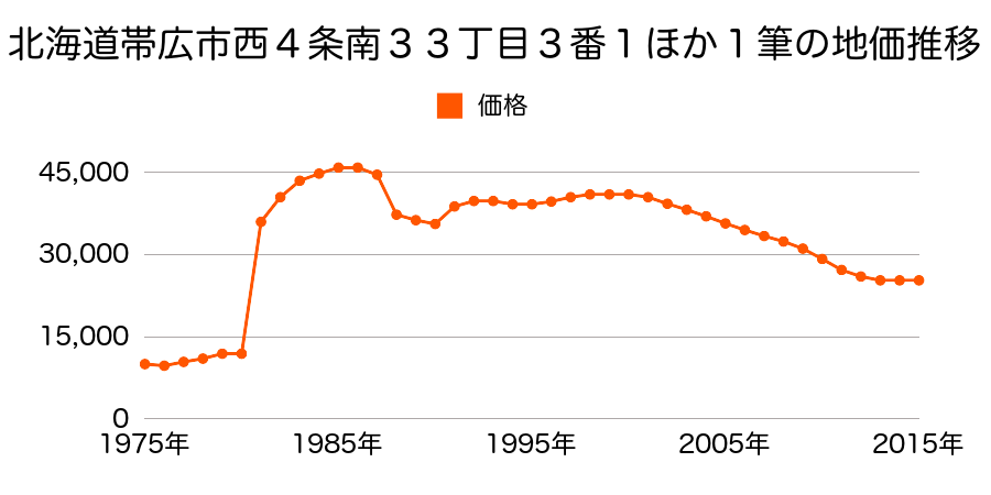 北海道帯広市西４条南２７丁目１番５外の地価推移のグラフ