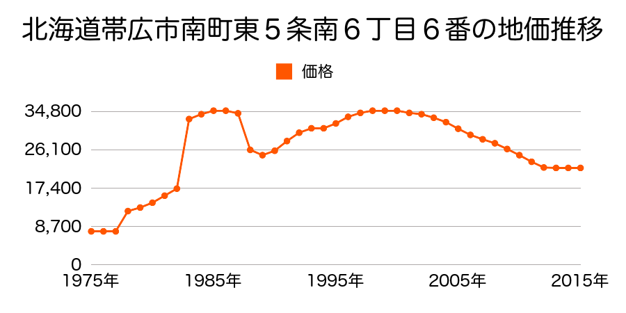 北海道帯広市西１３条南３２丁目２番１５の地価推移のグラフ