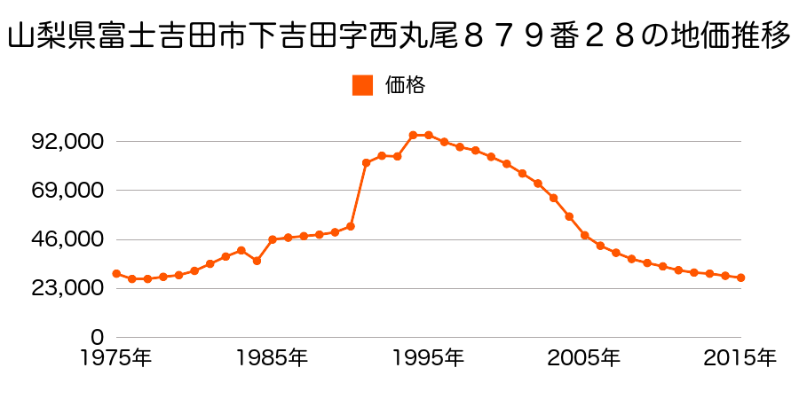 山梨県富士吉田市上吉田字熊穴４４７２番２１の地価推移のグラフ