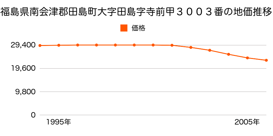 福島県南会津郡田島町大字田島字寺前甲３００３番の地価推移のグラフ