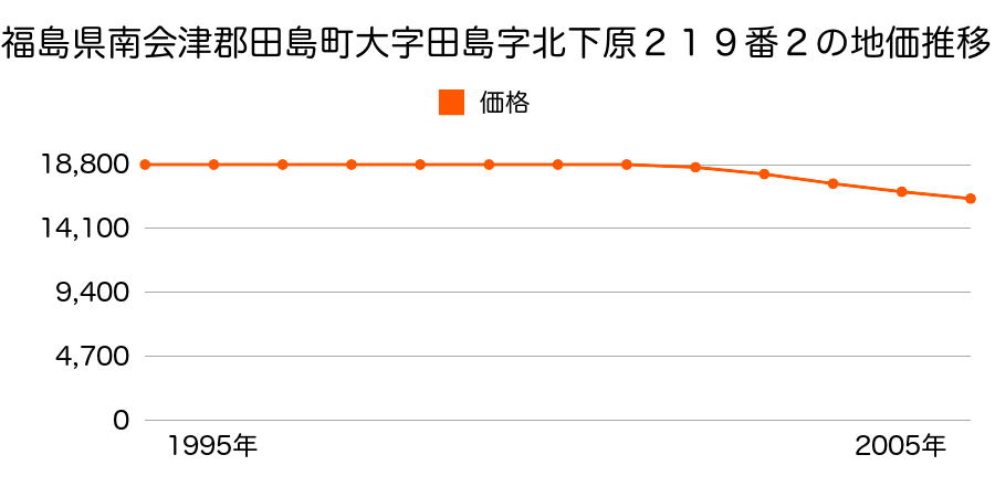 福島県南会津郡田島町大字田島字北下原２１９番２の地価推移のグラフ