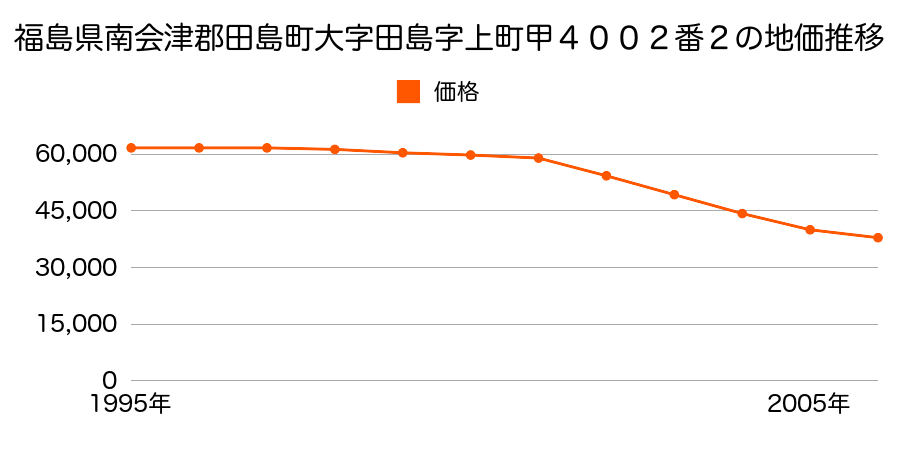 福島県南会津郡田島町大字田島字後町甲３９６９番１の地価推移のグラフ