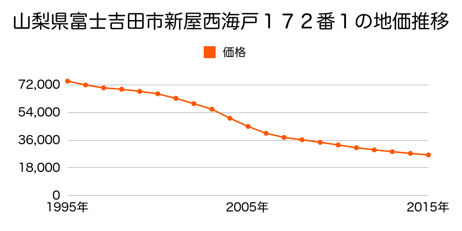 山梨県富士吉田市新屋字西海戸１７２番１の地価推移のグラフ
