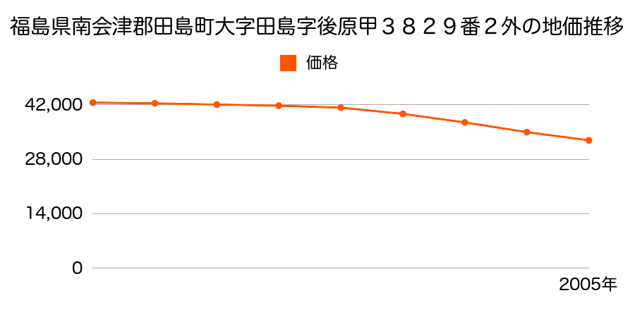 福島県南会津郡田島町大字田島字後原甲３８２９番２外の地価推移のグラフ