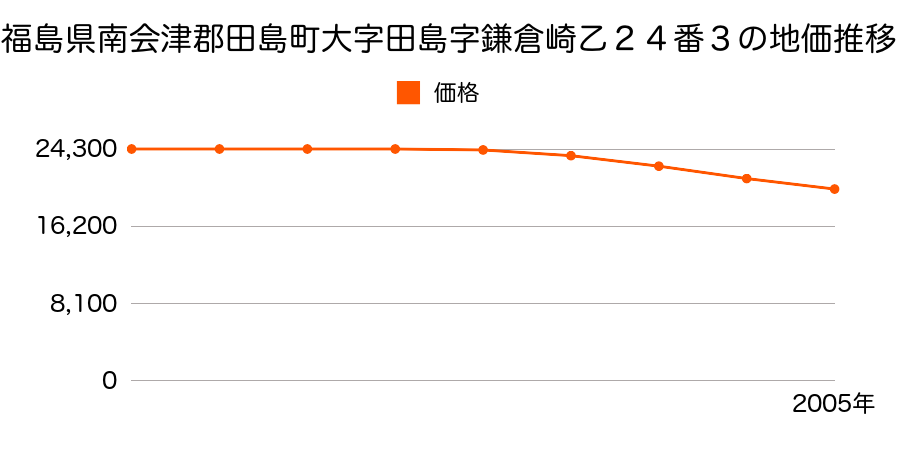 福島県南会津郡田島町大字田島字鎌倉崎乙２４番３の地価推移のグラフ