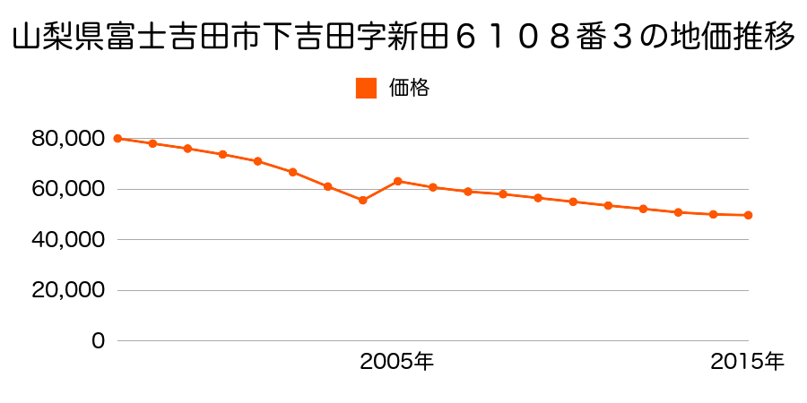 山梨県富士吉田市新西原２丁目１１２７番６の地価推移のグラフ