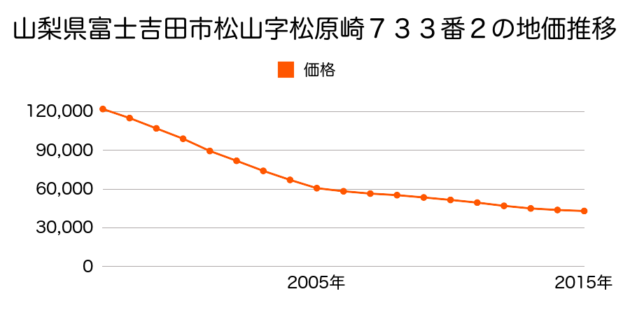 山梨県富士吉田市上吉田字古吉田９１８番６の地価推移のグラフ