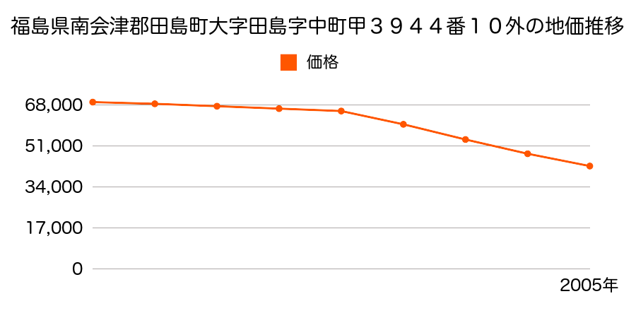 福島県南会津郡田島町大字田島字中町甲３９４４番１０外の地価推移のグラフ