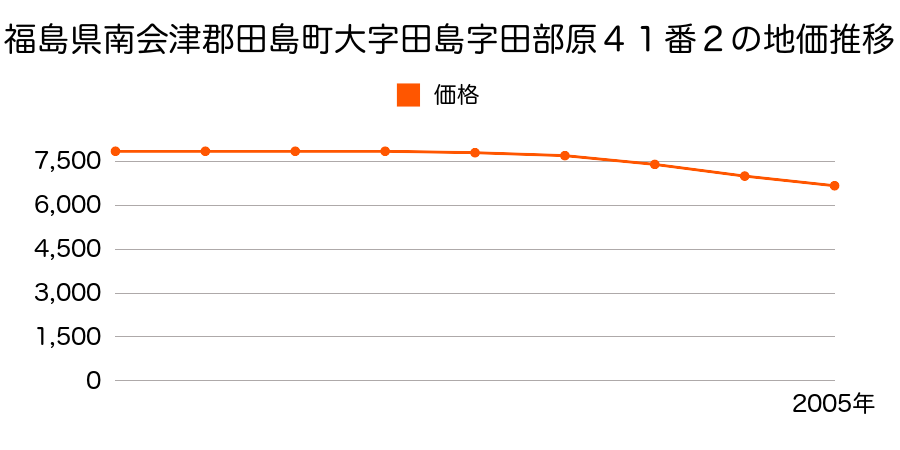 福島県南会津郡田島町大字田島字田部原４１番２の地価推移のグラフ