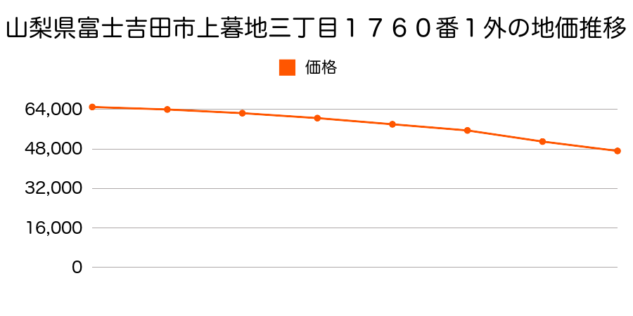 山梨県富士吉田市上暮地３丁目１７６０番１外の地価推移のグラフ