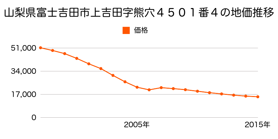 山梨県富士吉田市下吉田７丁目１７０５番の地価推移のグラフ