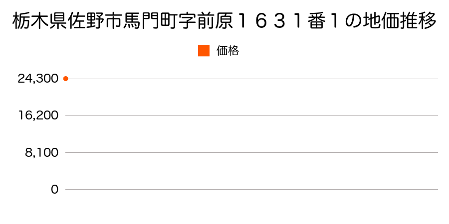 栃木県佐野市犬伏下町字白山１７７０番１１の地価推移のグラフ