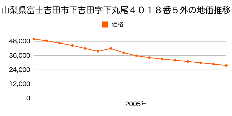 山梨県富士吉田市下吉田字田尻４４９５番３の地価推移のグラフ