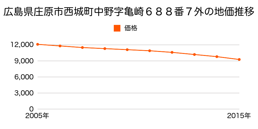 広島県庄原市西城町中野字亀崎６８８番７外の地価推移のグラフ