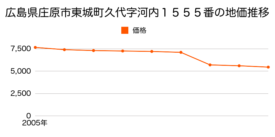 広島県庄原市東城町久代字宮原１７７９番１の地価推移のグラフ