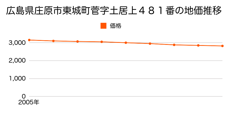 広島県庄原市東城町菅字土居上４８１番の地価推移のグラフ