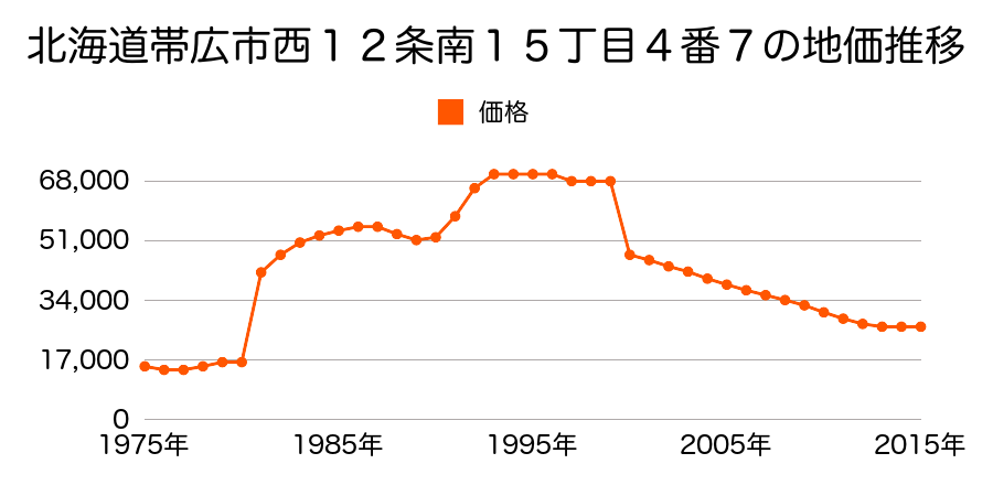 北海道帯広市西９条南１５丁目１３番１の地価推移のグラフ