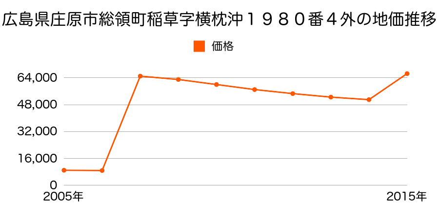 広島県庄原市新庄町字五斗田３８８番２の地価推移のグラフ