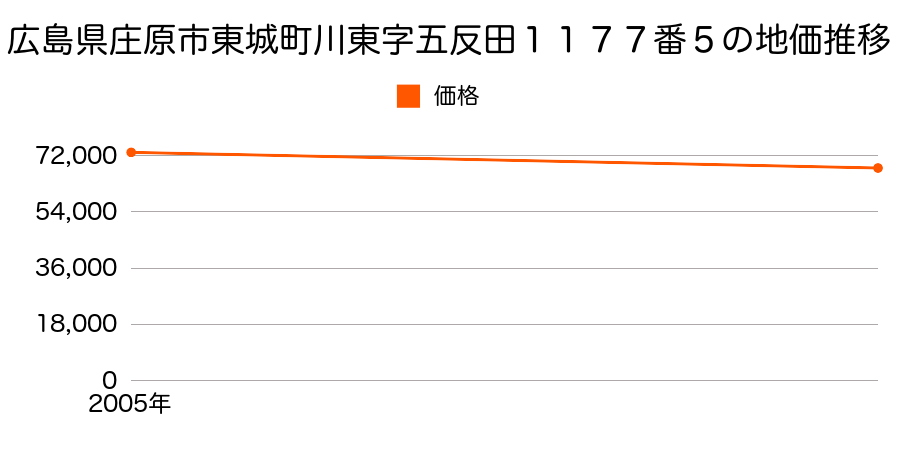 広島県庄原市東城町川東字五反田１１７７番５の地価推移のグラフ