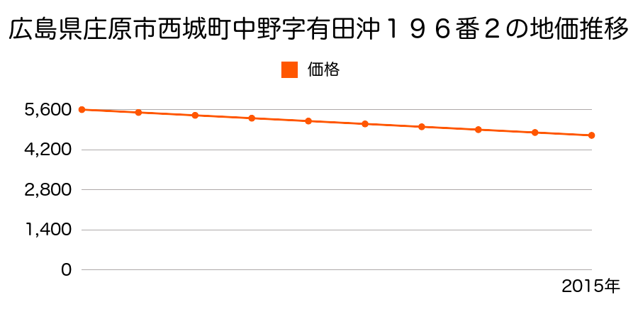 広島県庄原市西城町中野字有田沖１９６番２の地価推移のグラフ