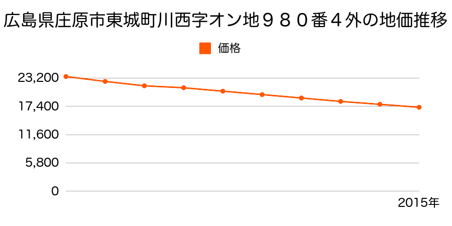 広島県庄原市東城町川西字陰地９８０番４外の地価推移のグラフ