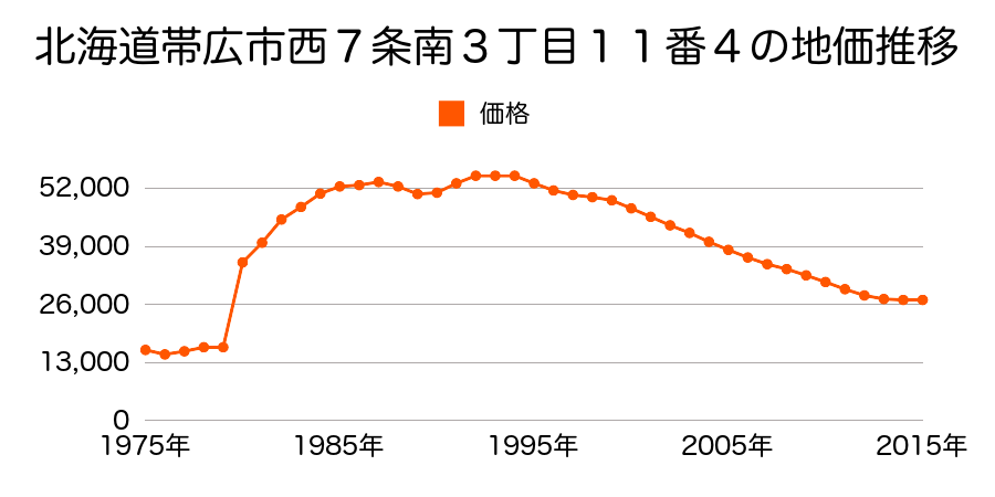 北海道帯広市西５条南１丁目２番１の地価推移のグラフ