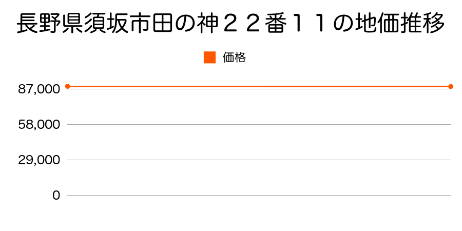 長野県須坂市田の神２２番１１の地価推移のグラフ