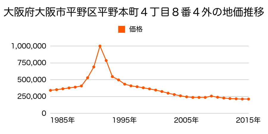 大阪府大阪市平野区長吉長原西１丁目３番３の地価推移のグラフ