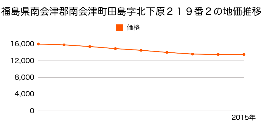 福島県南会津郡南会津町田島字北下原２１９番２の地価推移のグラフ