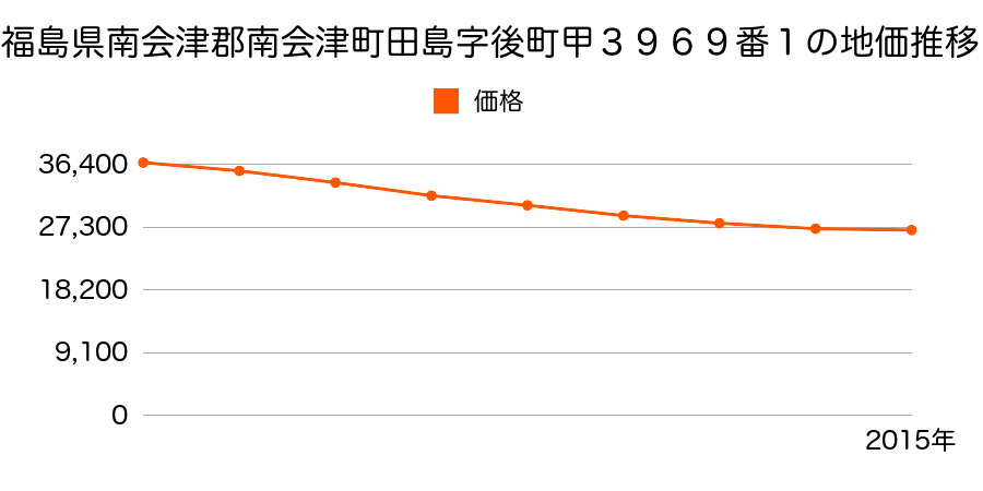 福島県南会津郡南会津町田島字後町甲３９６９番１の地価推移のグラフ