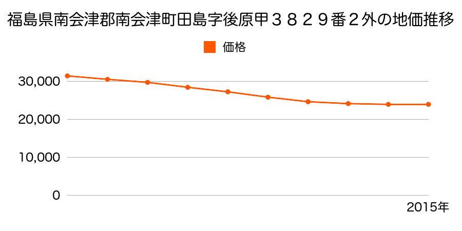 福島県南会津郡南会津町田島字後原甲３８２９番２外の地価推移のグラフ