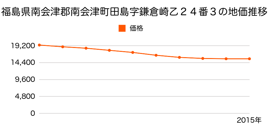 福島県南会津郡南会津町田島字鎌倉崎乙２４番３の地価推移のグラフ