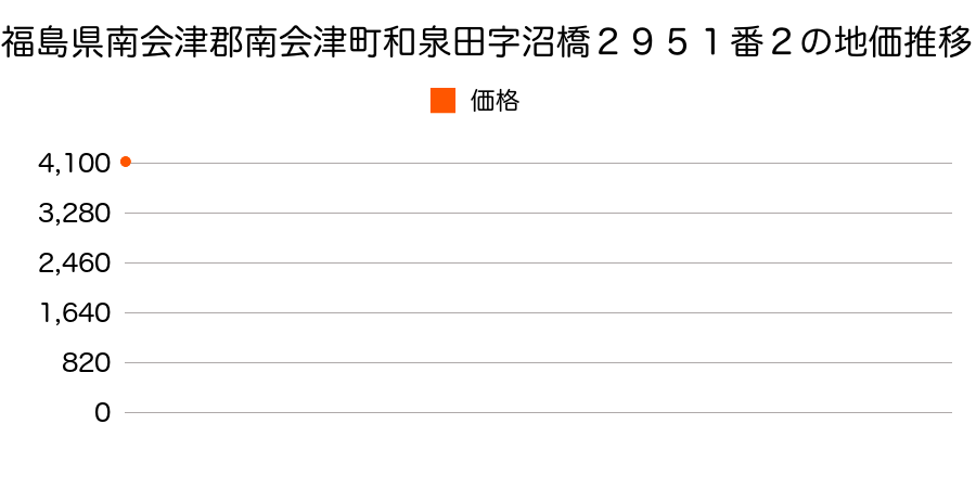 福島県南会津郡南会津町和泉田字沼橋２９５１番２の地価推移のグラフ