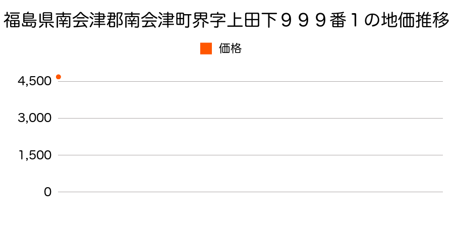 福島県南会津郡南会津町界字上田下９９９番１の地価推移のグラフ