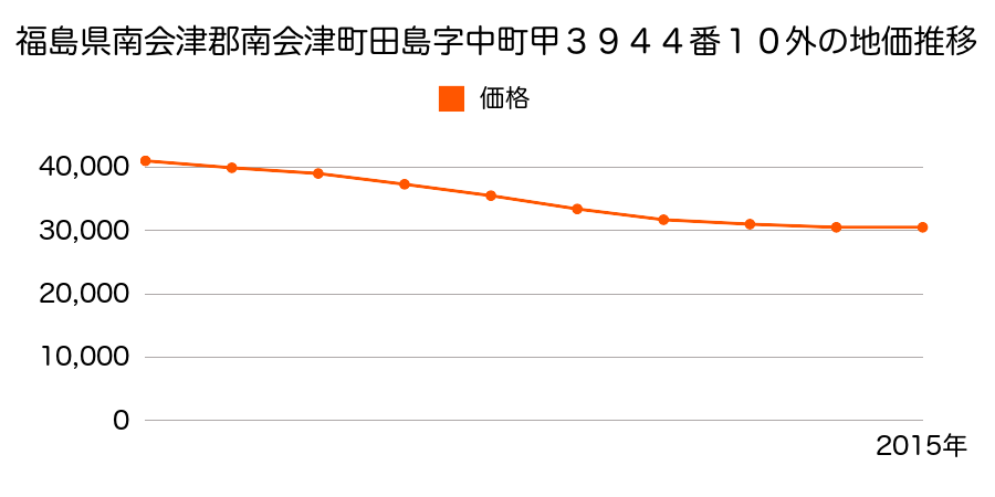 福島県南会津郡南会津町田島字中町甲３９４４番１０の地価推移のグラフ