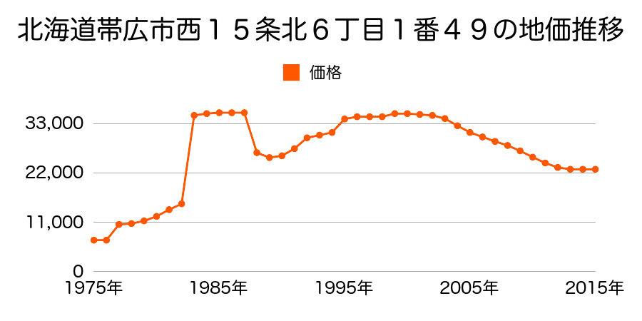 北海道帯広市西１７条北１丁目２０番９６の地価推移のグラフ