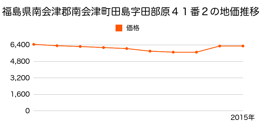 福島県南会津郡南会津町田島字田部原１０番２外の地価推移のグラフ