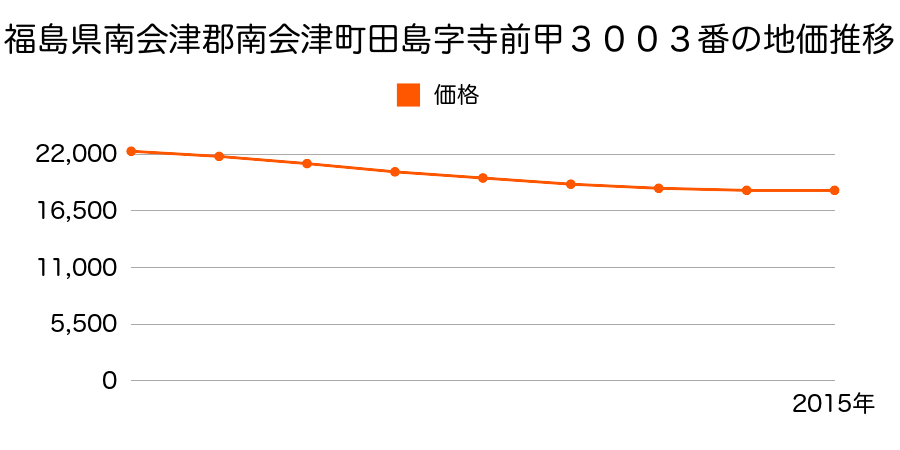 福島県南会津郡南会津町田島字後原甲３６６５番１の地価推移のグラフ