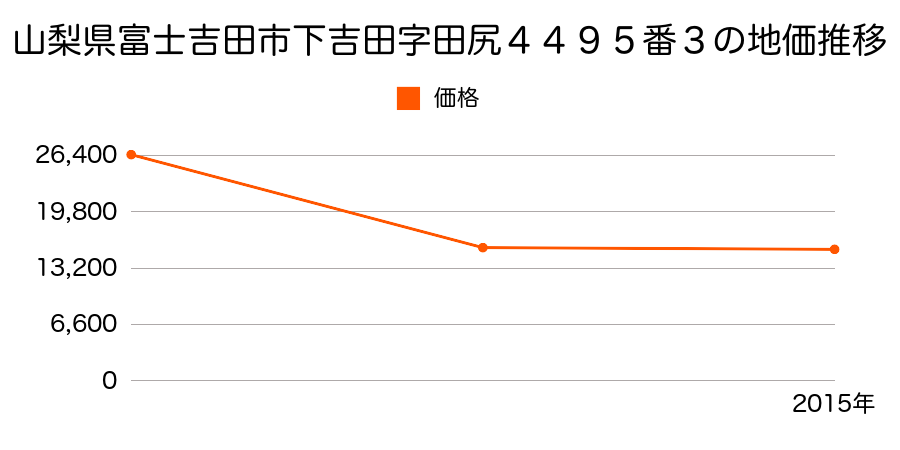 山梨県富士吉田市小明見字大蒼理５３９番１３外の地価推移のグラフ