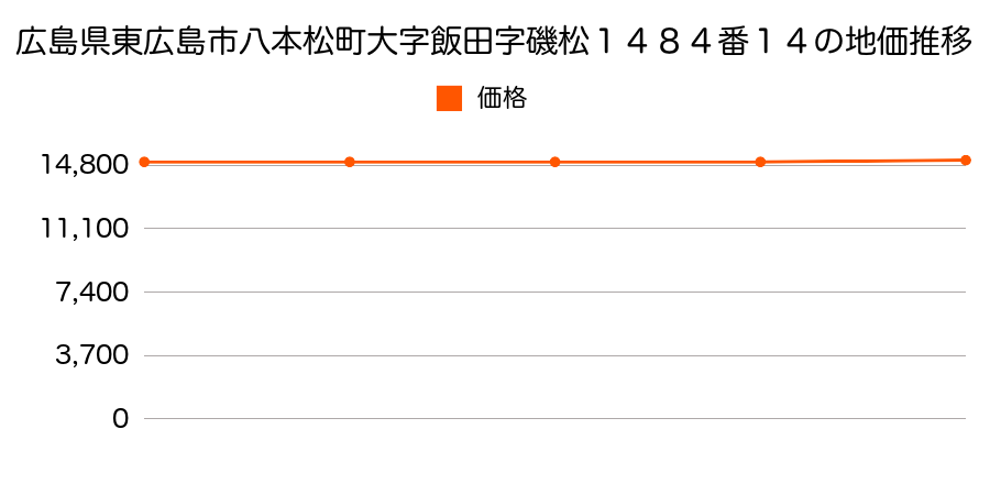 広島県東広島市八本松町大字飯田字磯松１４８４番１４の地価推移のグラフ