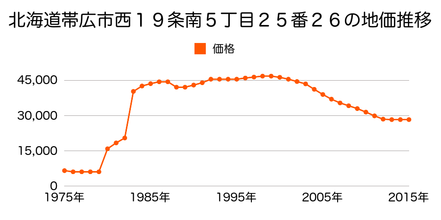 北海道帯広市西１７条南３丁目２５番２の地価推移のグラフ