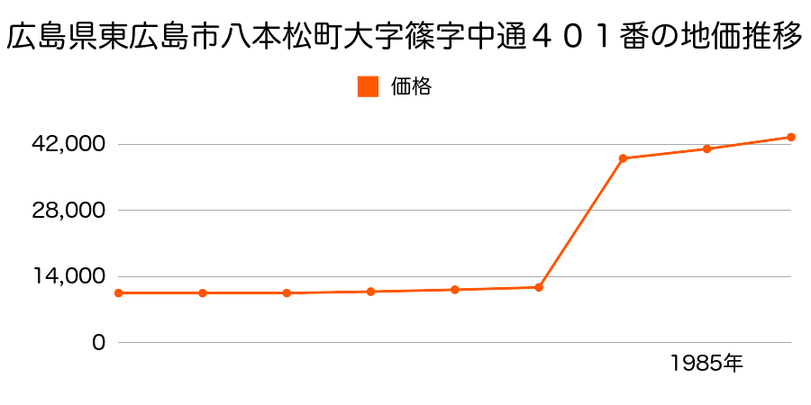 広島県東広島市八本松町大字正力字小田地４４番２０２の地価推移のグラフ