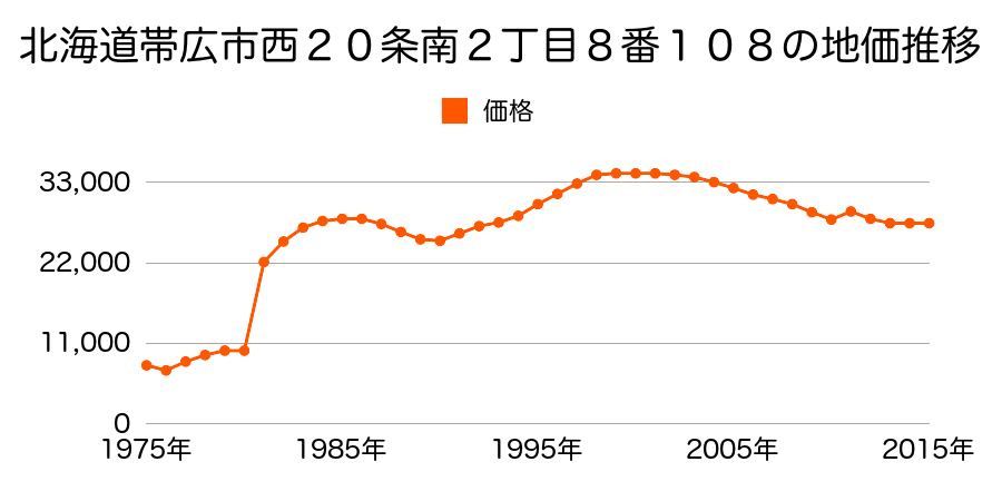 北海道帯広市白樺１６条西８丁目１８番の地価推移のグラフ
